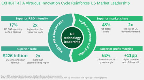 限制對(duì)華貿(mào)易危及美國(guó)半導(dǎo)體領(lǐng)導(dǎo)地位